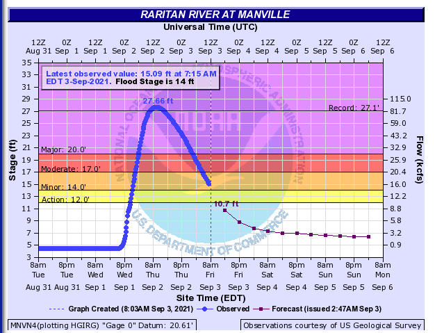 Graph showing stage height and discharge of the Raritan River at Manville. This gage is downstream of the confluence of the north and south branches of the Raritan but upstream from the confluence of the Raritan with the Millstone River.